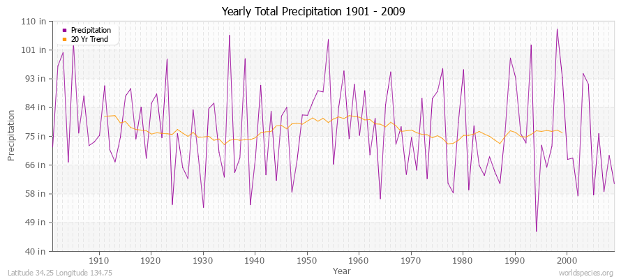 Yearly Total Precipitation 1901 - 2009 (English) Latitude 34.25 Longitude 134.75