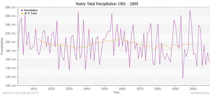 Yearly Total Precipitation 1901 - 2009 (Metric) Latitude 34.25 Longitude 134.75