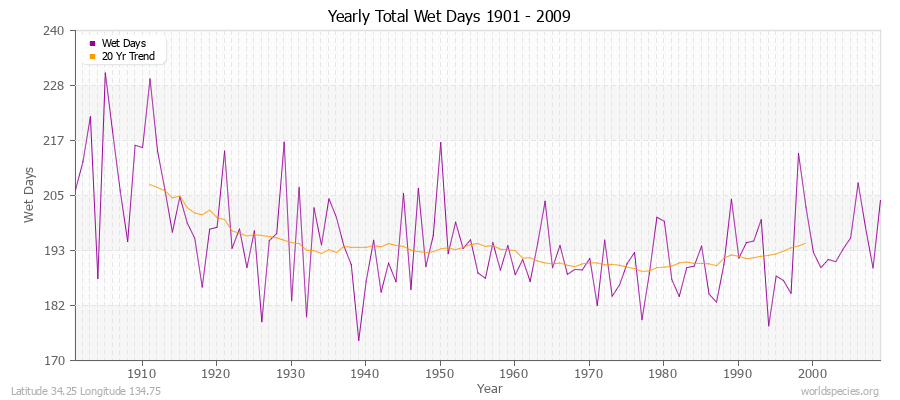 Yearly Total Wet Days 1901 - 2009 Latitude 34.25 Longitude 134.75