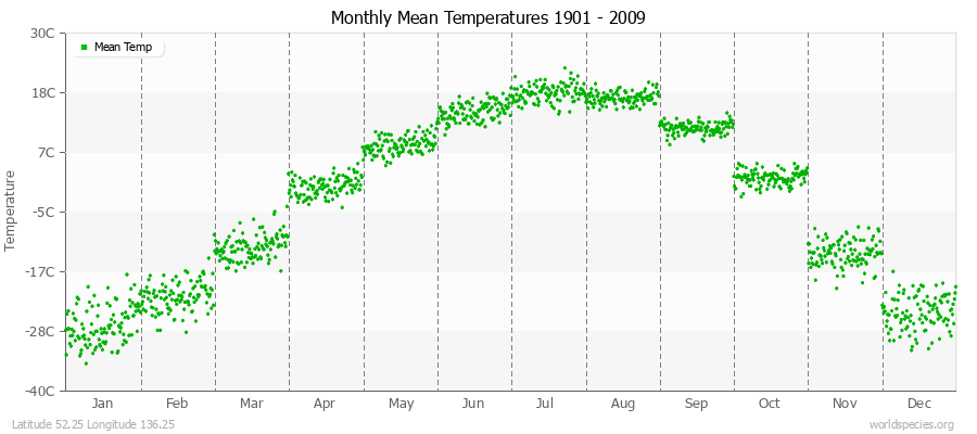 Monthly Mean Temperatures 1901 - 2009 (Metric) Latitude 52.25 Longitude 136.25