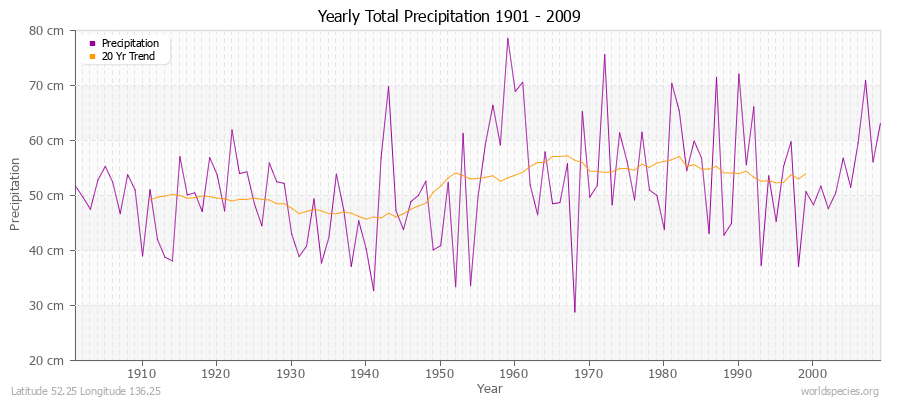 Yearly Total Precipitation 1901 - 2009 (Metric) Latitude 52.25 Longitude 136.25