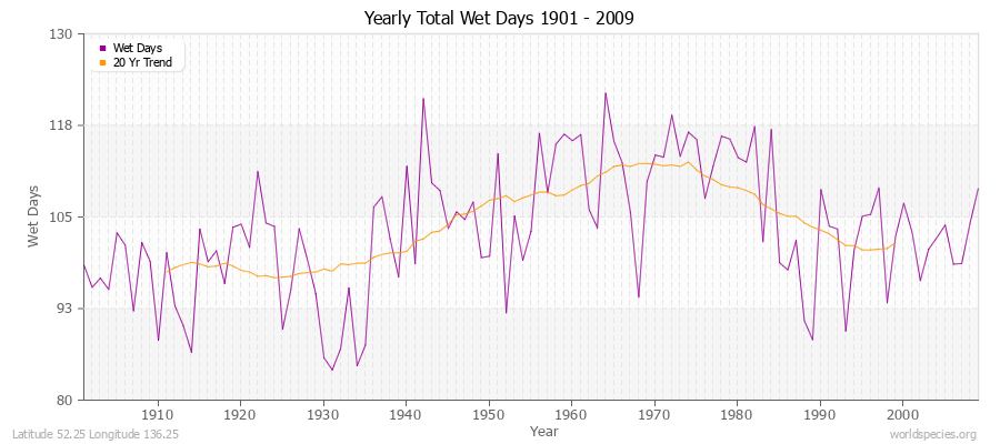 Yearly Total Wet Days 1901 - 2009 Latitude 52.25 Longitude 136.25