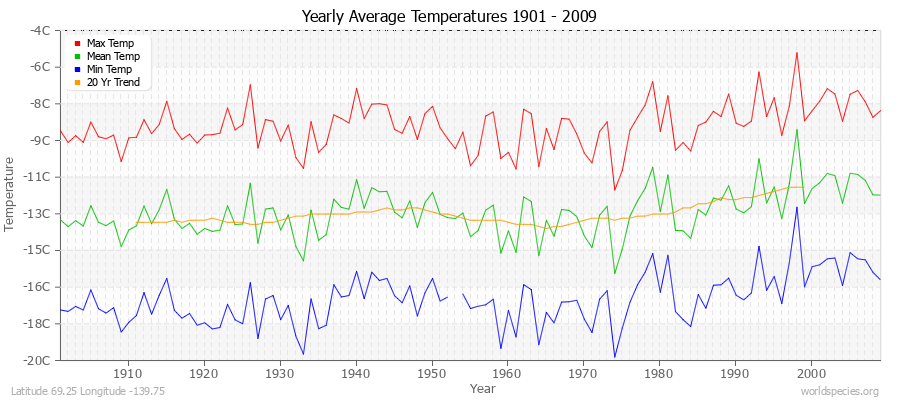 Yearly Average Temperatures 2010 - 2009 (Metric) Latitude 69.25 Longitude -139.75