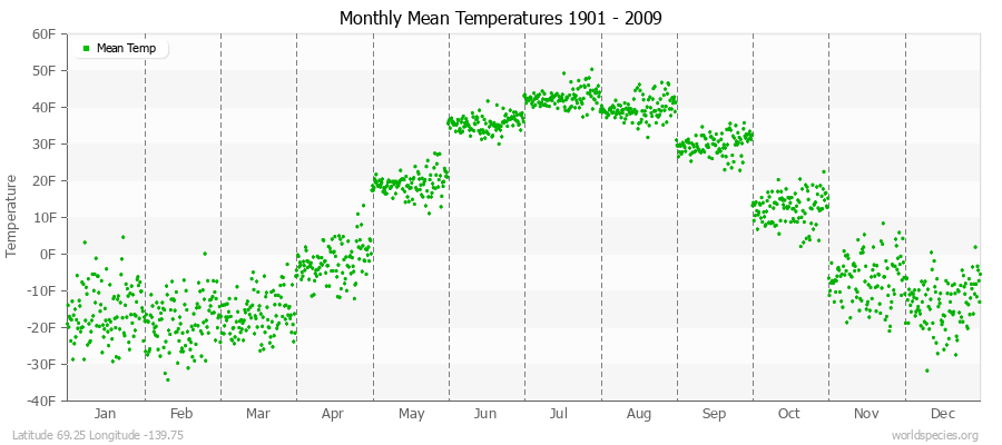 Monthly Mean Temperatures 1901 - 2009 (English) Latitude 69.25 Longitude -139.75