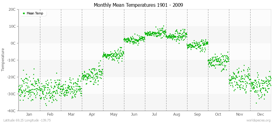 Monthly Mean Temperatures 1901 - 2009 (Metric) Latitude 69.25 Longitude -139.75
