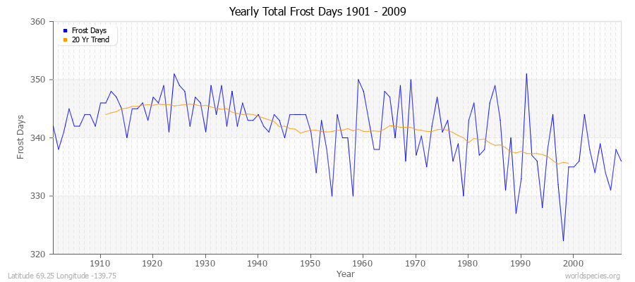 Yearly Total Frost Days 1901 - 2009 Latitude 69.25 Longitude -139.75