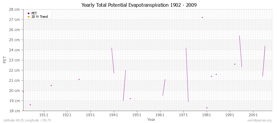 Yearly Total Potential Evapotranspiration 1902 - 2009 (Metric) Latitude 69.25 Longitude -139.75