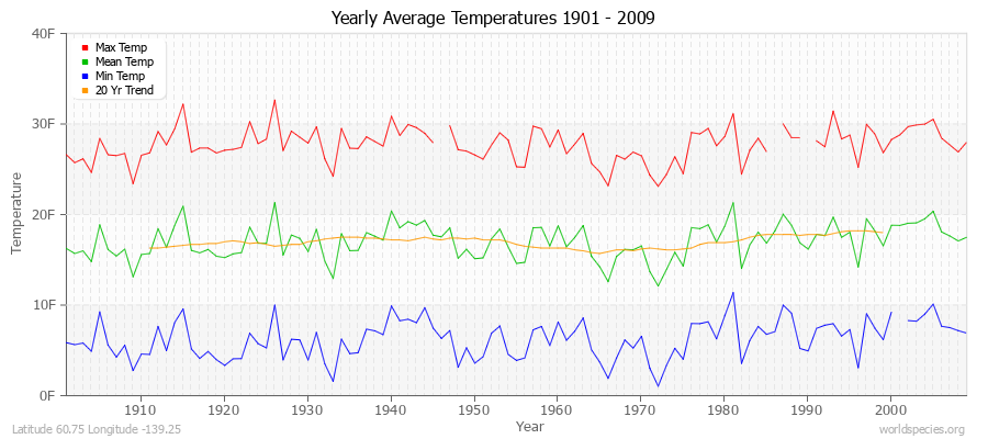 Yearly Average Temperatures 2010 - 2009 (English) Latitude 60.75 Longitude -139.25