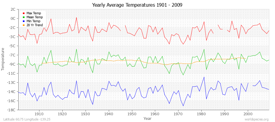 Yearly Average Temperatures 2010 - 2009 (Metric) Latitude 60.75 Longitude -139.25