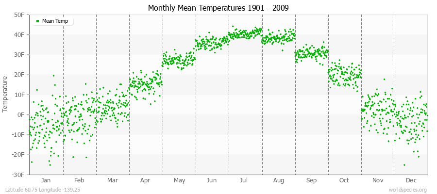 Monthly Mean Temperatures 1901 - 2009 (English) Latitude 60.75 Longitude -139.25