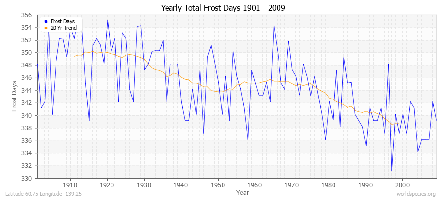 Yearly Total Frost Days 1901 - 2009 Latitude 60.75 Longitude -139.25