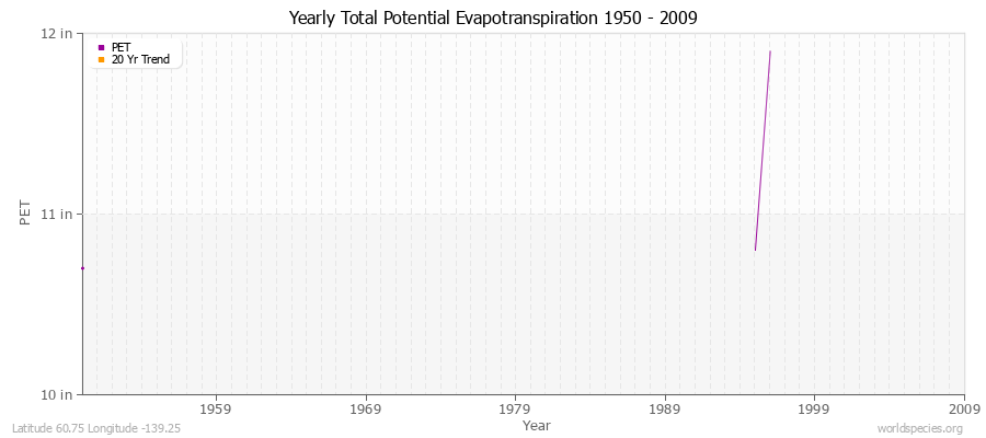 Yearly Total Potential Evapotranspiration 1950 - 2009 (English) Latitude 60.75 Longitude -139.25