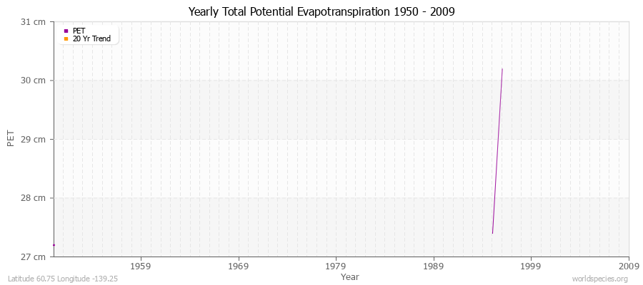 Yearly Total Potential Evapotranspiration 1950 - 2009 (Metric) Latitude 60.75 Longitude -139.25