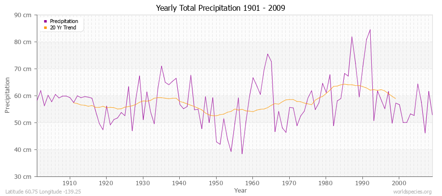 Yearly Total Precipitation 1901 - 2009 (Metric) Latitude 60.75 Longitude -139.25