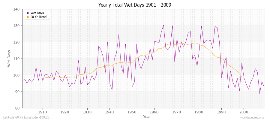Yearly Total Wet Days 1901 - 2009 Latitude 60.75 Longitude -139.25
