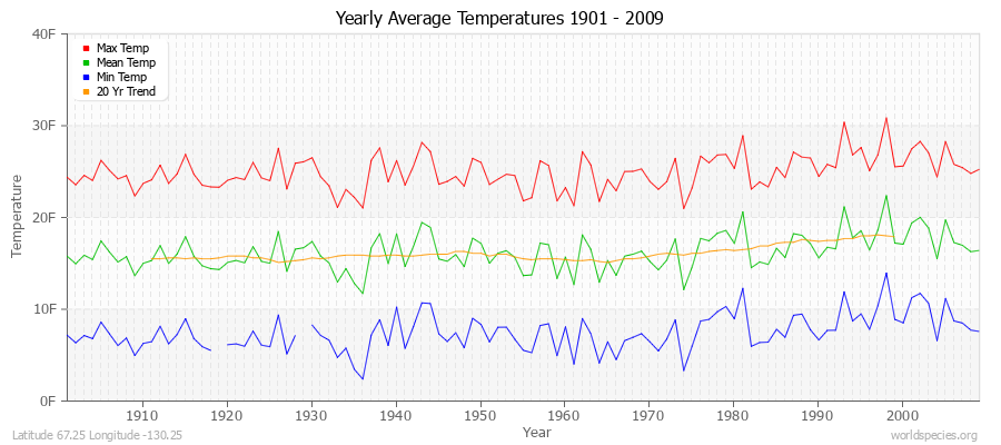 Yearly Average Temperatures 2010 - 2009 (English) Latitude 67.25 Longitude -130.25