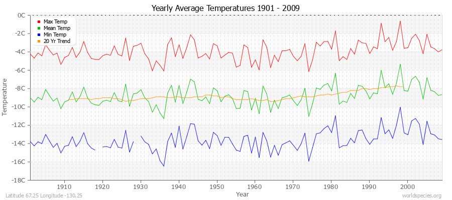 Yearly Average Temperatures 2010 - 2009 (Metric) Latitude 67.25 Longitude -130.25