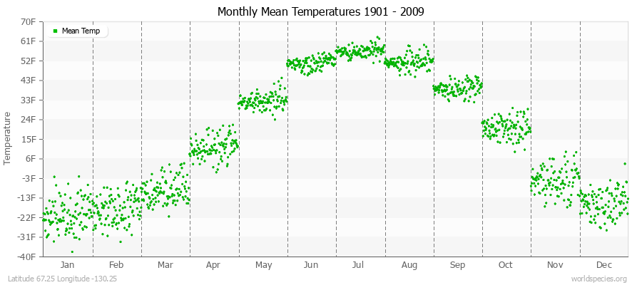 Monthly Mean Temperatures 1901 - 2009 (English) Latitude 67.25 Longitude -130.25