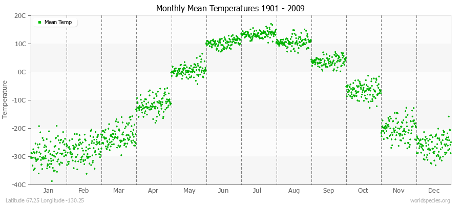 Monthly Mean Temperatures 1901 - 2009 (Metric) Latitude 67.25 Longitude -130.25