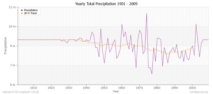 Yearly Total Precipitation 1901 - 2009 (English) Latitude 67.25 Longitude -130.25