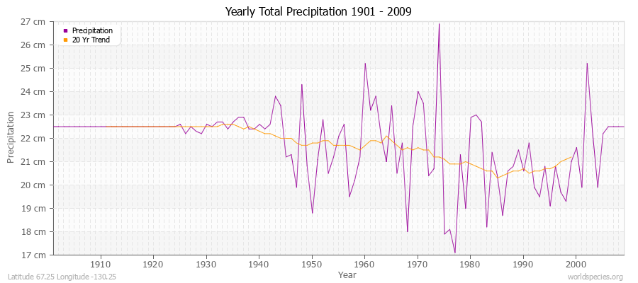 Yearly Total Precipitation 1901 - 2009 (Metric) Latitude 67.25 Longitude -130.25