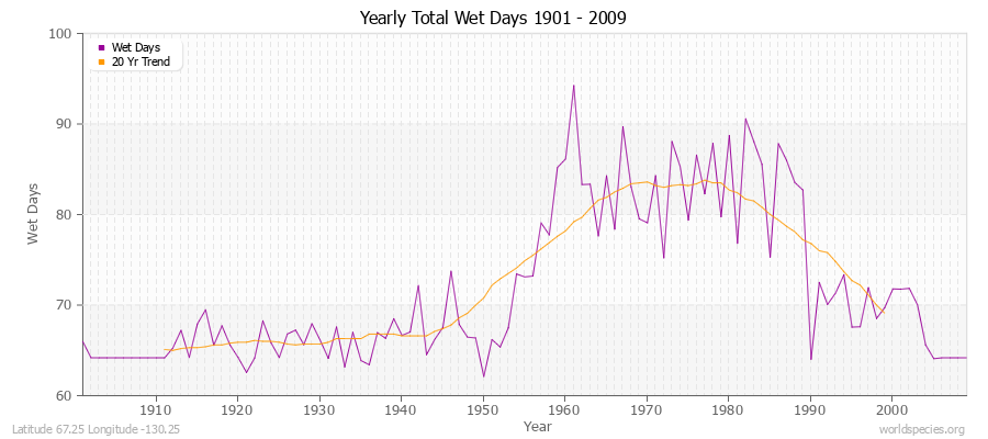 Yearly Total Wet Days 1901 - 2009 Latitude 67.25 Longitude -130.25