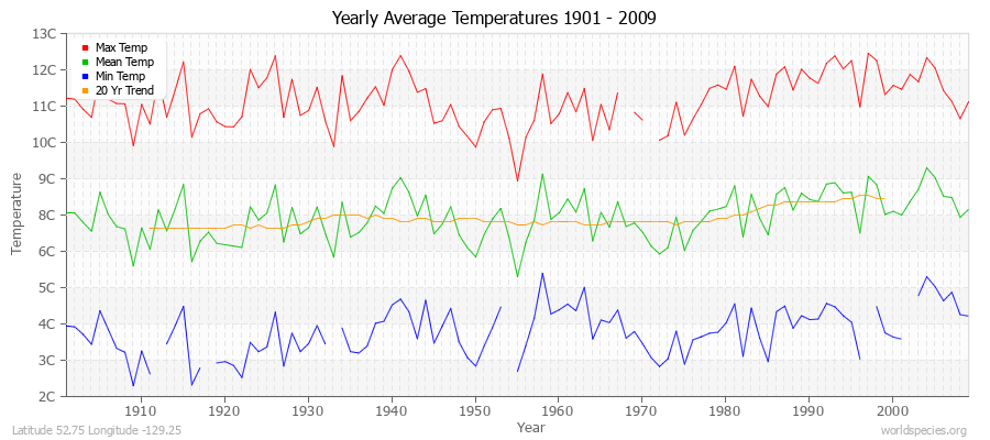 Yearly Average Temperatures 2010 - 2009 (Metric) Latitude 52.75 Longitude -129.25