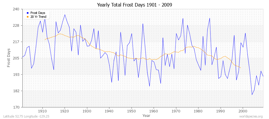 Yearly Total Frost Days 1901 - 2009 Latitude 52.75 Longitude -129.25
