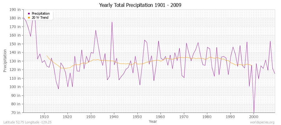 Yearly Total Precipitation 1901 - 2009 (English) Latitude 52.75 Longitude -129.25
