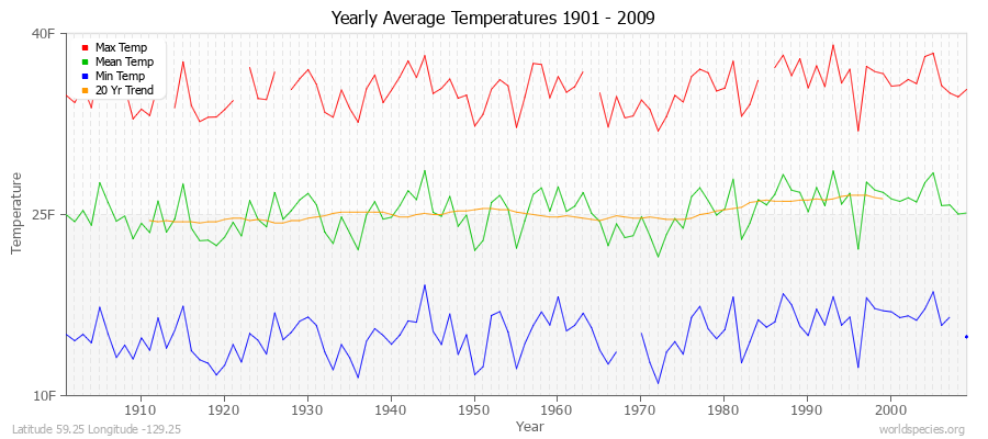 Yearly Average Temperatures 2010 - 2009 (English) Latitude 59.25 Longitude -129.25