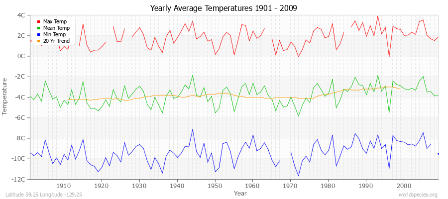 Yearly Average Temperatures 2010 - 2009 (Metric) Latitude 59.25 Longitude -129.25