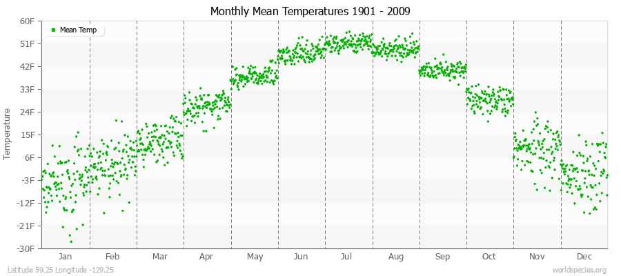 Monthly Mean Temperatures 1901 - 2009 (English) Latitude 59.25 Longitude -129.25