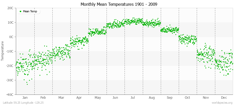 Monthly Mean Temperatures 1901 - 2009 (Metric) Latitude 59.25 Longitude -129.25