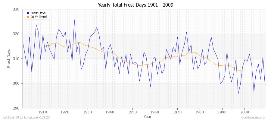 Yearly Total Frost Days 1901 - 2009 Latitude 59.25 Longitude -129.25