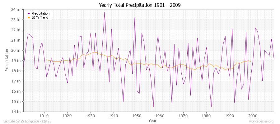 Yearly Total Precipitation 1901 - 2009 (English) Latitude 59.25 Longitude -129.25