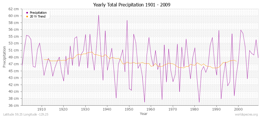 Yearly Total Precipitation 1901 - 2009 (Metric) Latitude 59.25 Longitude -129.25