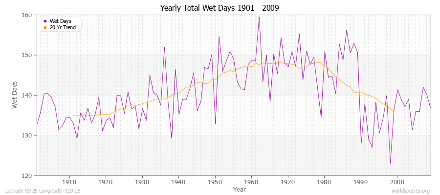 Yearly Total Wet Days 1901 - 2009 Latitude 59.25 Longitude -129.25