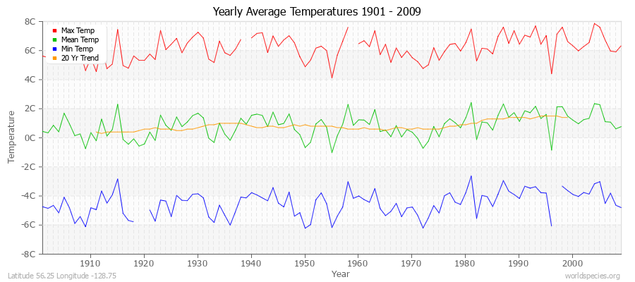 Yearly Average Temperatures 2010 - 2009 (Metric) Latitude 56.25 Longitude -128.75