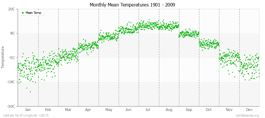 Monthly Mean Temperatures 1901 - 2009 (Metric) Latitude 56.25 Longitude -128.75