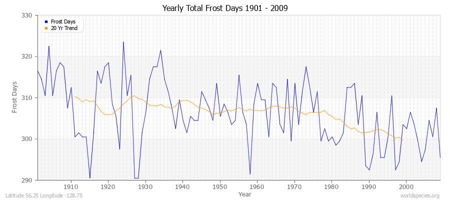 Yearly Total Frost Days 1901 - 2009 Latitude 56.25 Longitude -128.75