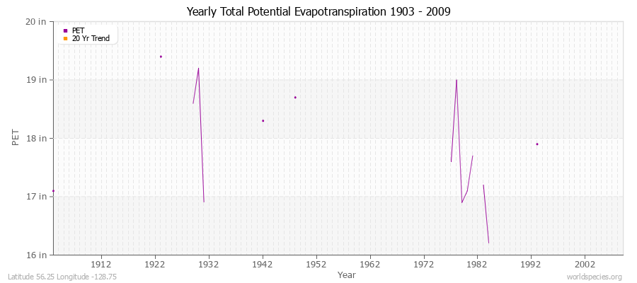 Yearly Total Potential Evapotranspiration 1903 - 2009 (English) Latitude 56.25 Longitude -128.75