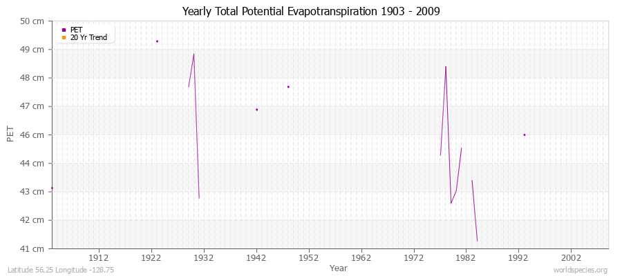 Yearly Total Potential Evapotranspiration 1903 - 2009 (Metric) Latitude 56.25 Longitude -128.75