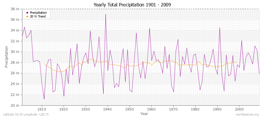 Yearly Total Precipitation 1901 - 2009 (English) Latitude 56.25 Longitude -128.75