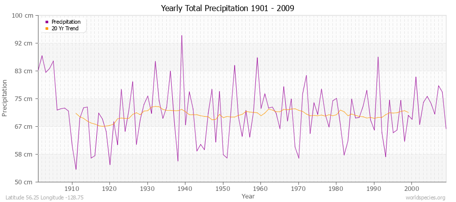 Yearly Total Precipitation 1901 - 2009 (Metric) Latitude 56.25 Longitude -128.75