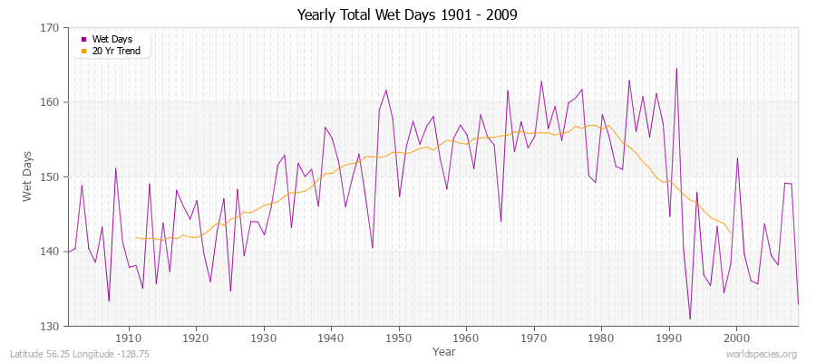 Yearly Total Wet Days 1901 - 2009 Latitude 56.25 Longitude -128.75