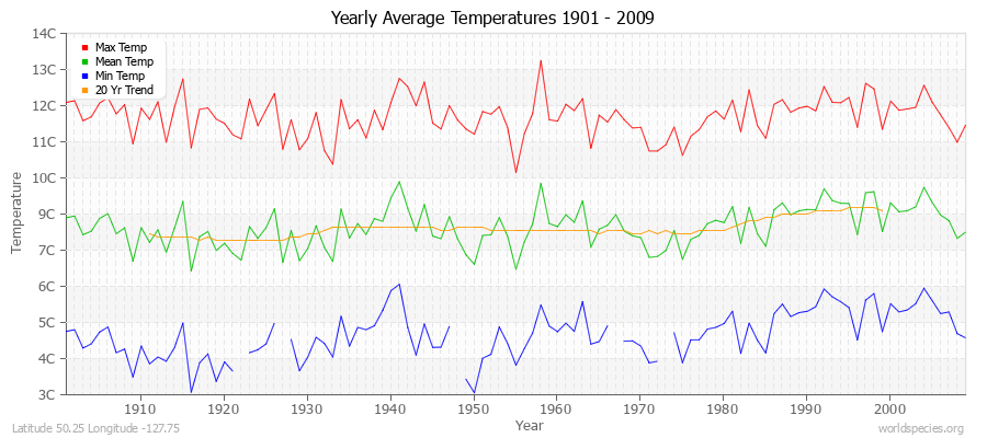 Yearly Average Temperatures 2010 - 2009 (Metric) Latitude 50.25 Longitude -127.75