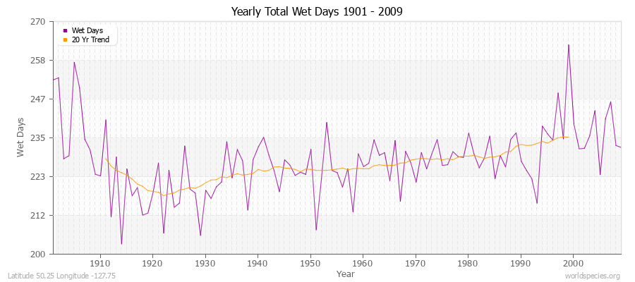 Yearly Total Wet Days 1901 - 2009 Latitude 50.25 Longitude -127.75