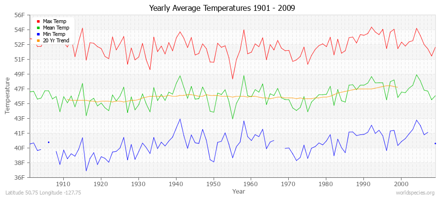 Yearly Average Temperatures 2010 - 2009 (English) Latitude 50.75 Longitude -127.75