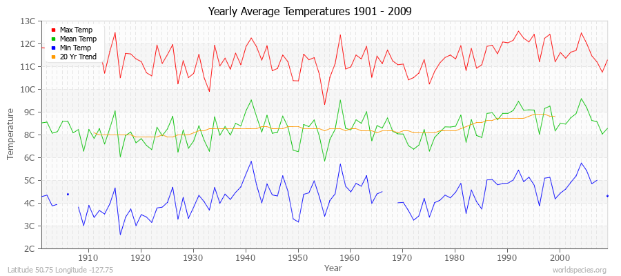 Yearly Average Temperatures 2010 - 2009 (Metric) Latitude 50.75 Longitude -127.75