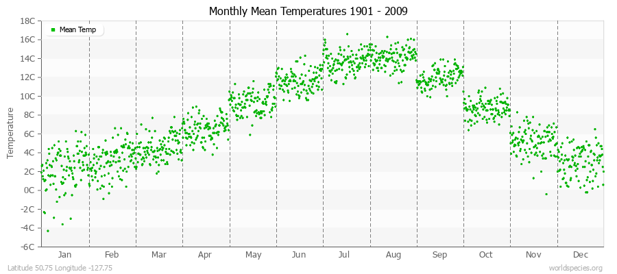 Monthly Mean Temperatures 1901 - 2009 (Metric) Latitude 50.75 Longitude -127.75